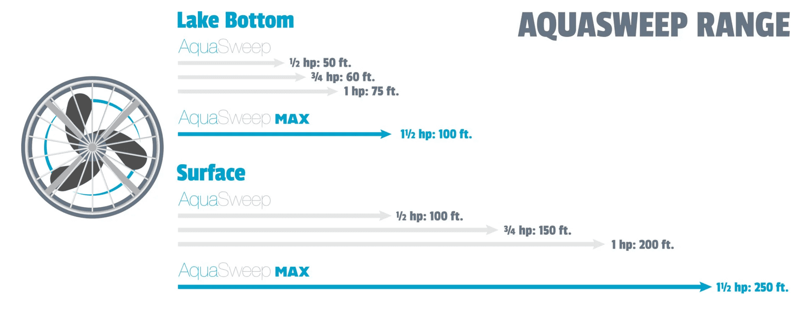 Scott Aerator: Aquasweep Max