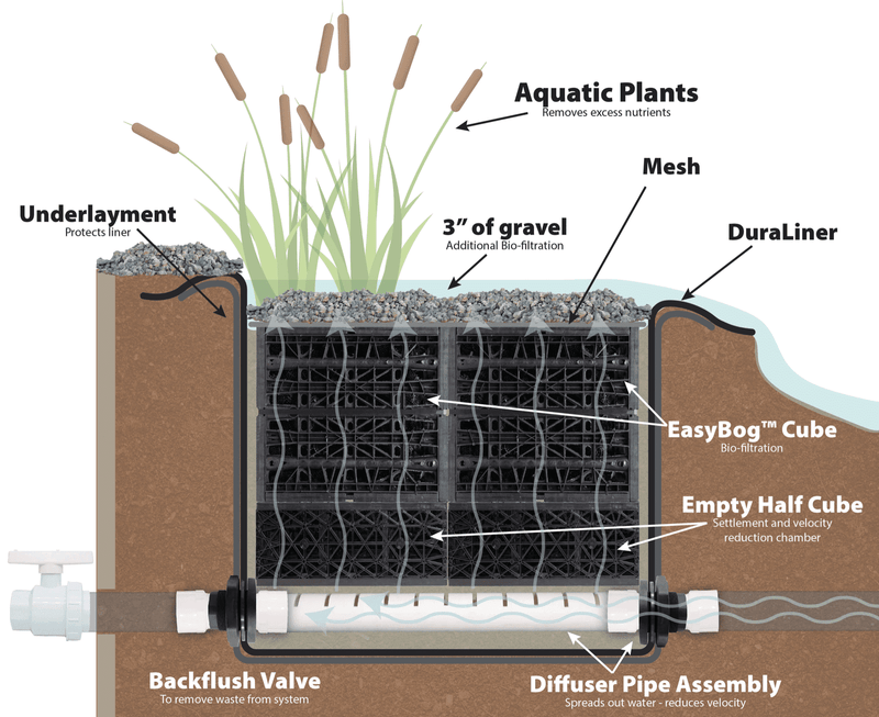 Load image into Gallery viewer, EasyPro: EBK2 EasyBog Pond Filtration Kit - Up To 10,000 Gallons
