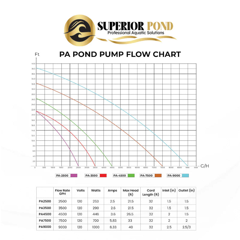 Load image into Gallery viewer, Superior Pond: Asynchronous Pond Pump - 33 Foot Cord
